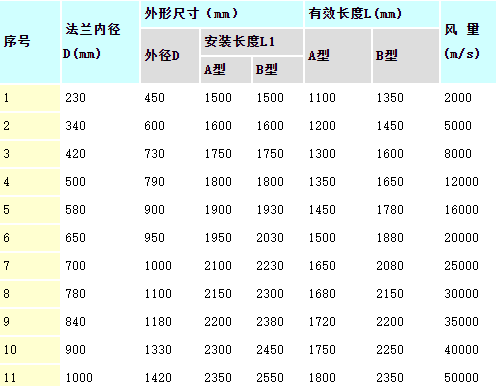 鼓風(fēng)機消聲器型號及規(guī)格